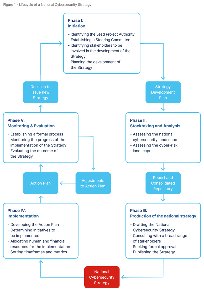 The NCS lifecycle as depicted in the NCS Guide