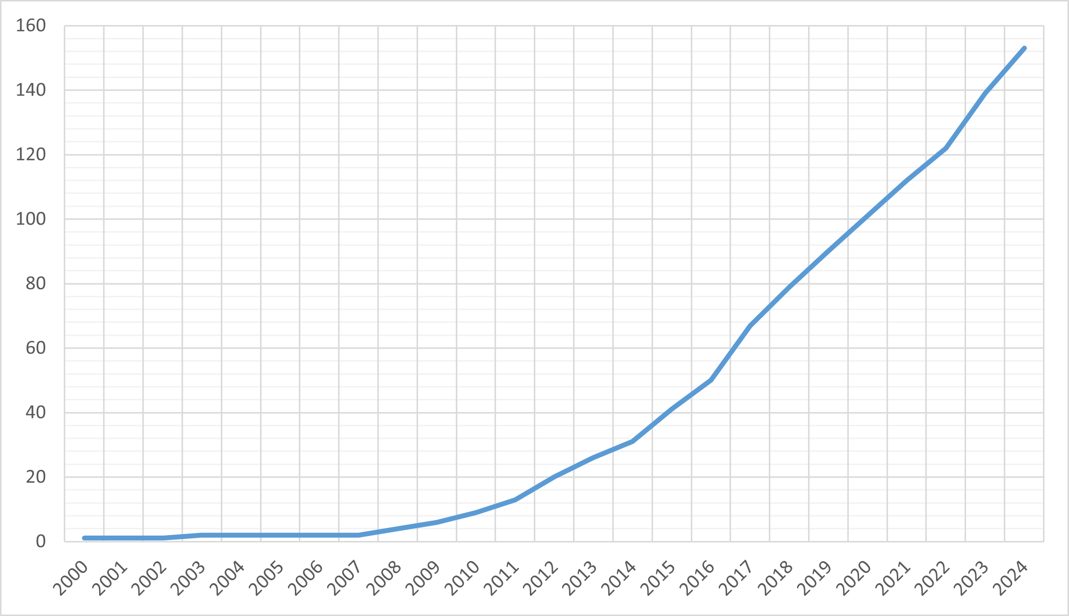 Year-on-year increase of countries with at least one published NCS