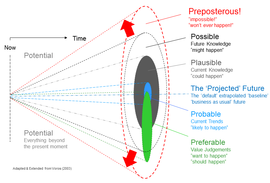 The Futures Cone, one of the tools foresight experts use to depict future scenarios